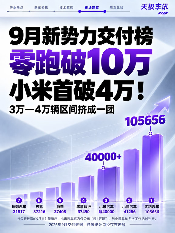 9月新势力榜：零跑破10万，小米首破4万