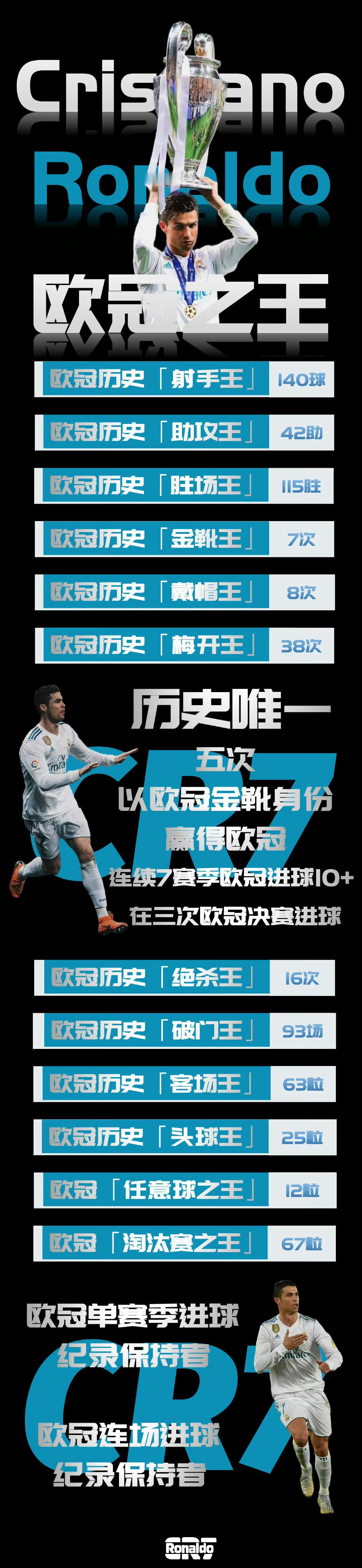 这词条谁的小心思又藏不住了#C罗落选欧冠历史最佳阵容# ​