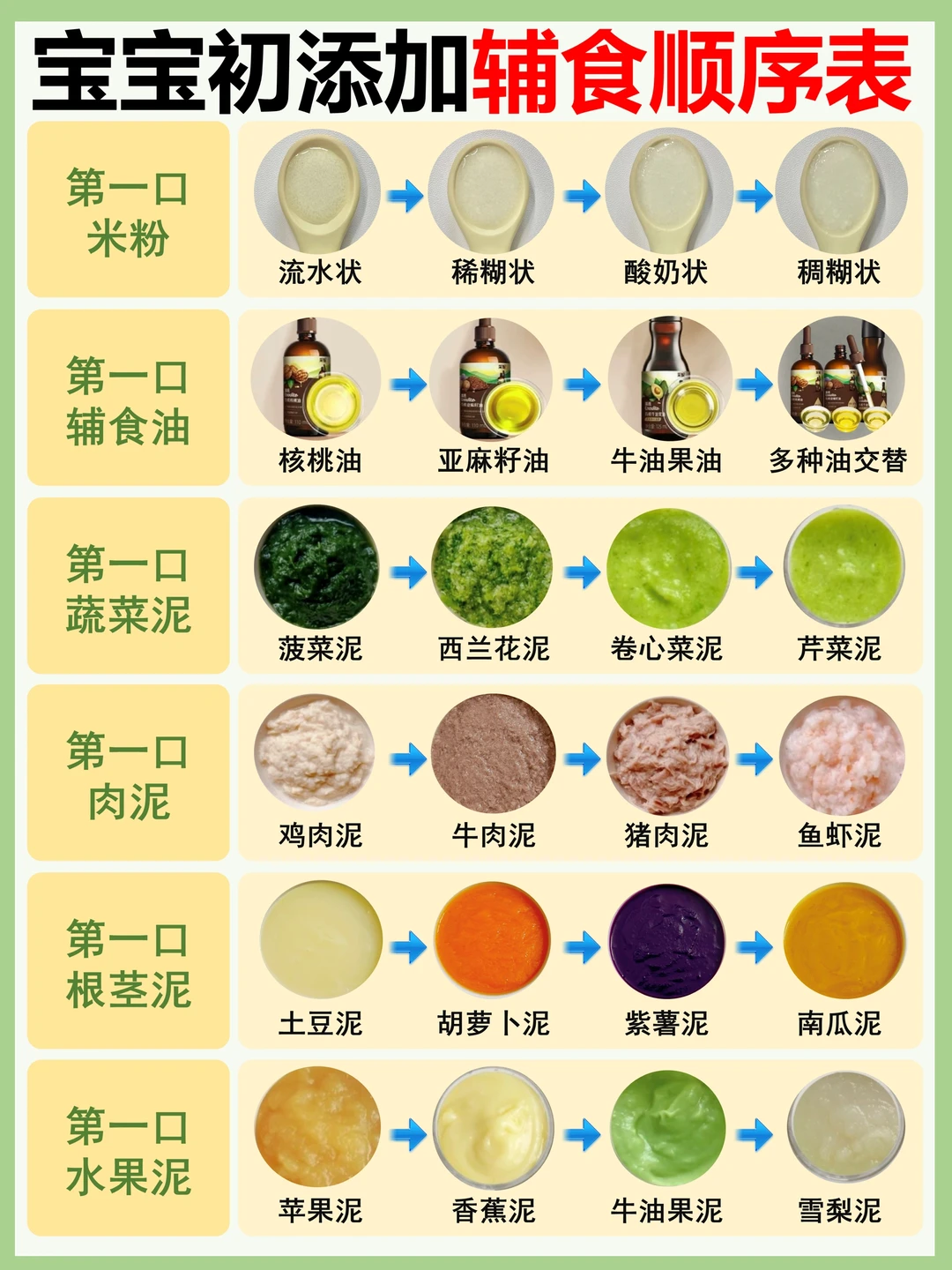 宝宝辅食添加顺序表，六个第☝️口怎么吃？