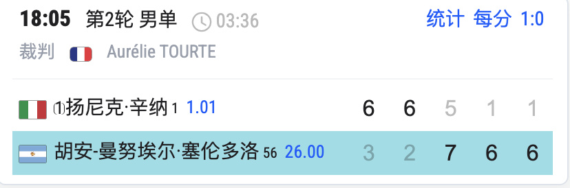 大冷铸成，我要去重新配眼镜了，这次法网大跌眼镜次数也太多了 辛纳以后再...