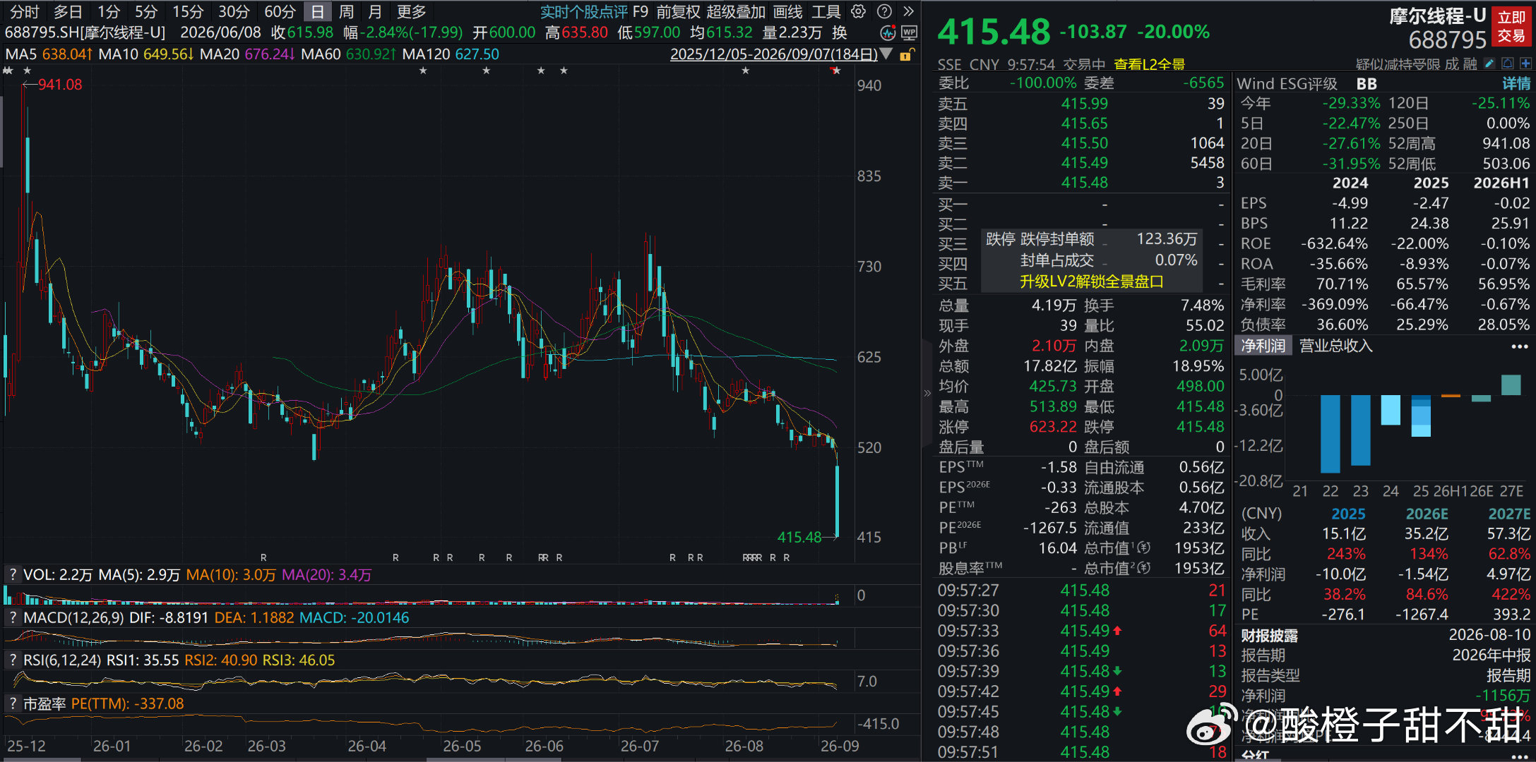 解禁洪流来袭！摩尔线程20cm跌停 创上市以来新低，这个估值撑不住，下一个是沐曦股份！

今日国产GPU概念股摩尔线程20cm跌停，创上市以来新低，总市值跌破2000亿元。因为首发的股票今日迎来首批解禁，9月7日，摩尔线程2577.45万股首发、公开增发网下配售股份迎来解禁，解禁比例5.48%。目前市值仍然高达 ​