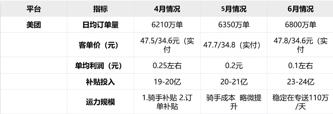 美团专家纪要：外卖单均利润0.1元，Q4扭亏