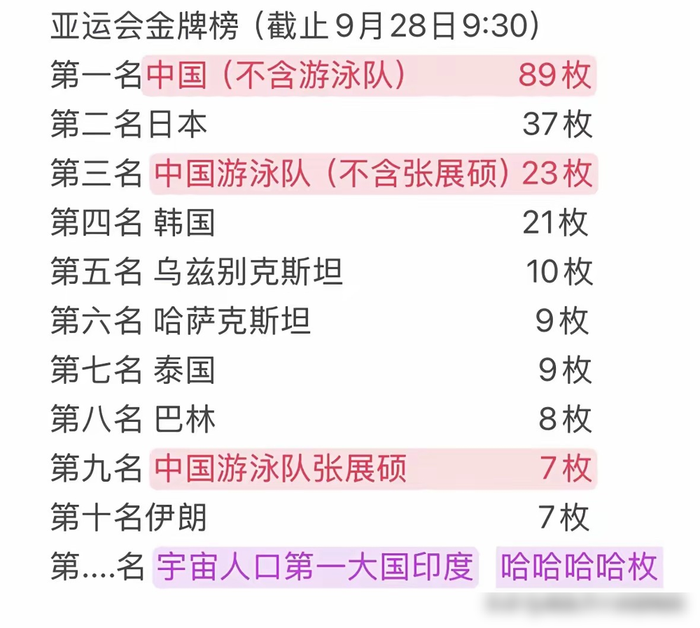 说个反常识的事，中国游泳队现在拿的牌，比你们骂得最凶那几年多得多。
23年福冈，全队5金3银8铜，覃海洋一个人把男子蛙泳三个距离的金牌全包了，世锦赛历史上头一回有人这么干。
24年巴黎，2金3银7铜，听着金少，但12枚奖牌是队史奥运最多。潘展乐那枚100自金牌怎么来的，决赛最后25米把世界纪录线