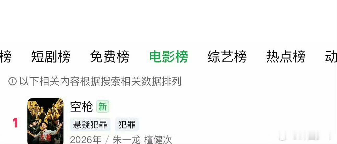 檀健次空枪爱奇艺电影榜TOP1檀健次空枪电影榜TOP1榜单登顶实火认证！檀健次《空枪》拿下爱奇艺电影榜第一，现在随处都可以看亓宏刚，细腻演技赋予角色鲜活灵魂，警匪博弈氛围感直接拉满！ ​​​