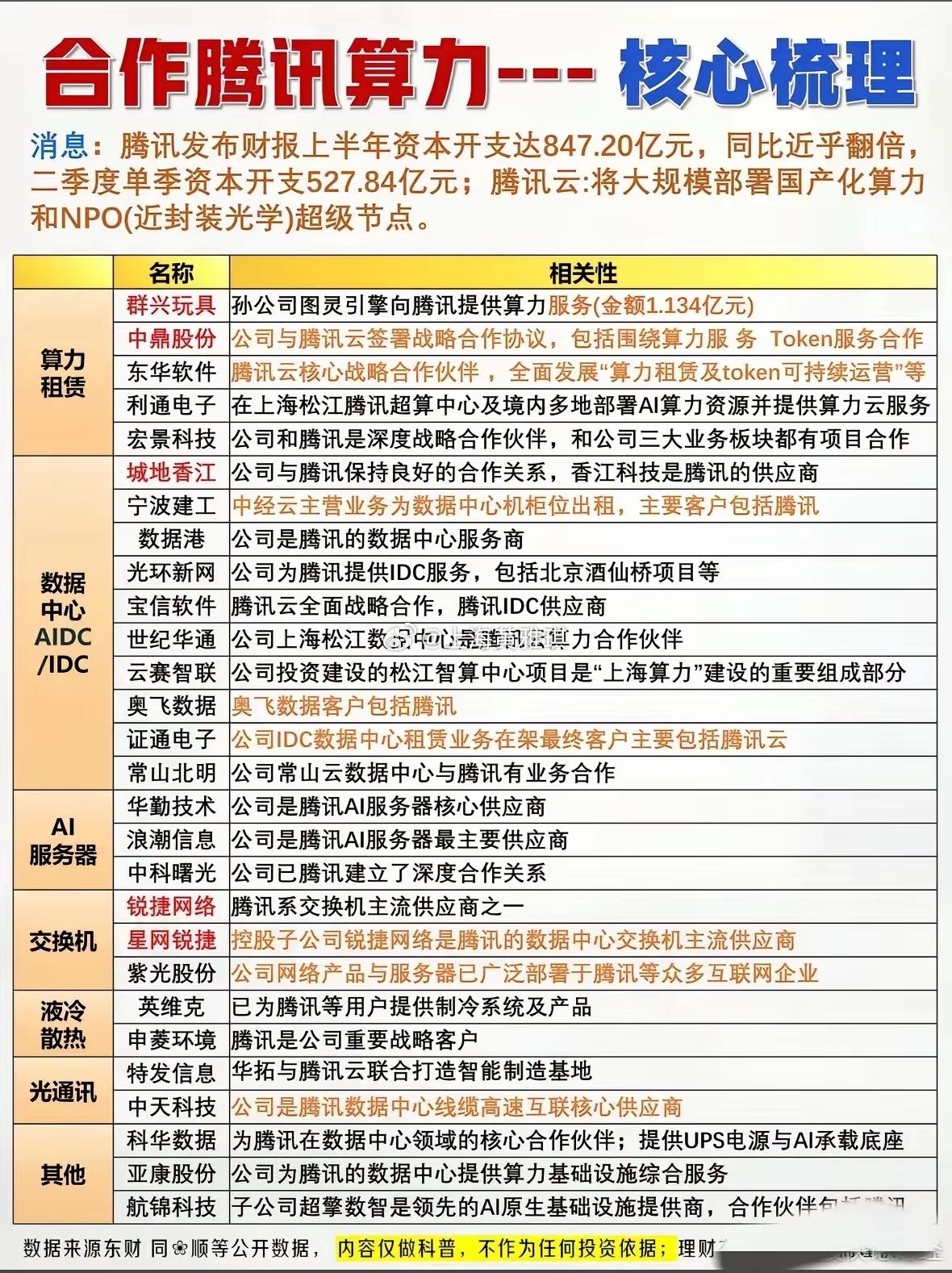 腾讯核心算力合作的相关标的梳理。
利通手里攥着超2000P的算力集群，直接落地在腾讯长三角AI超算中心和深圳的5G大数据中心，还拿到英伟达DGX AI服务器的优先供应权，子公司自采的GPU服务器全配了H800芯片。
广电气从2020年就和腾讯深度绑定，是腾讯A级供应商，先后落地7个IDC项目，给腾讯仪征等项目供 ​