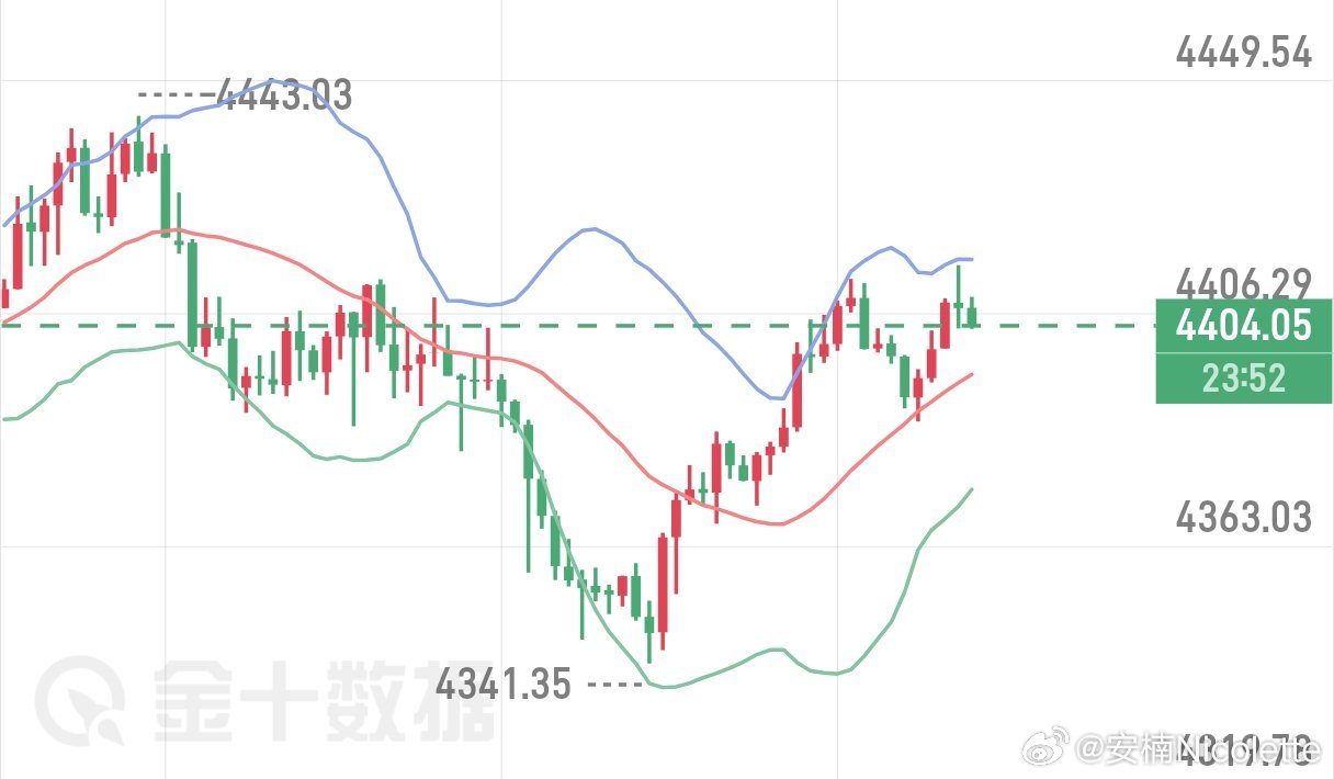 这行情就像鸭子浮水，面上不动暗里使劲

黄金连续两日区间磨磐，哆箜博弈僵持，只待触发信号，即将迎来方向选择，大家记得带好防守!

#金价猛猛拉升# ​