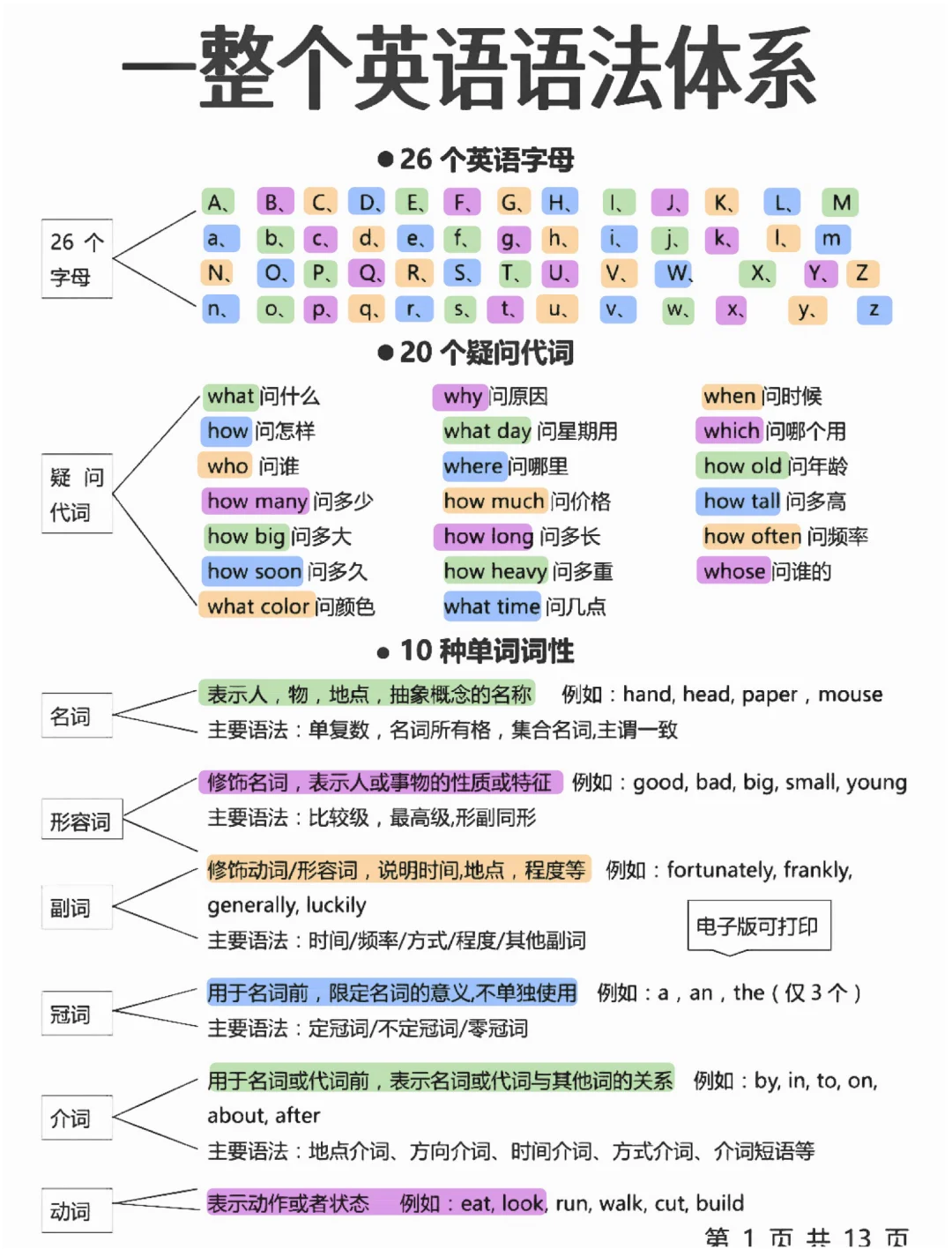 整个英语语法体系！终于有人讲清楚了！