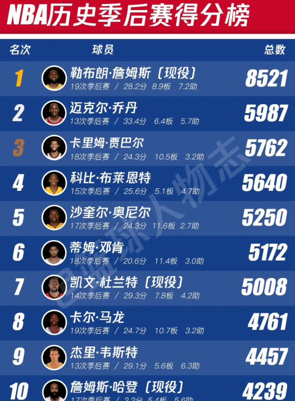 艾弗森季后赛得分，还不到还不到一半
常规赛得分，马上3万对2.4万，季后赛得分哈登4239分，艾弗森2111分，还不到还不到一半，估计退役能超维斯特，和马龙半斤八两，历史无冠球星季后赛胜场，哈登98胜，和马龙并列历史第一 ​