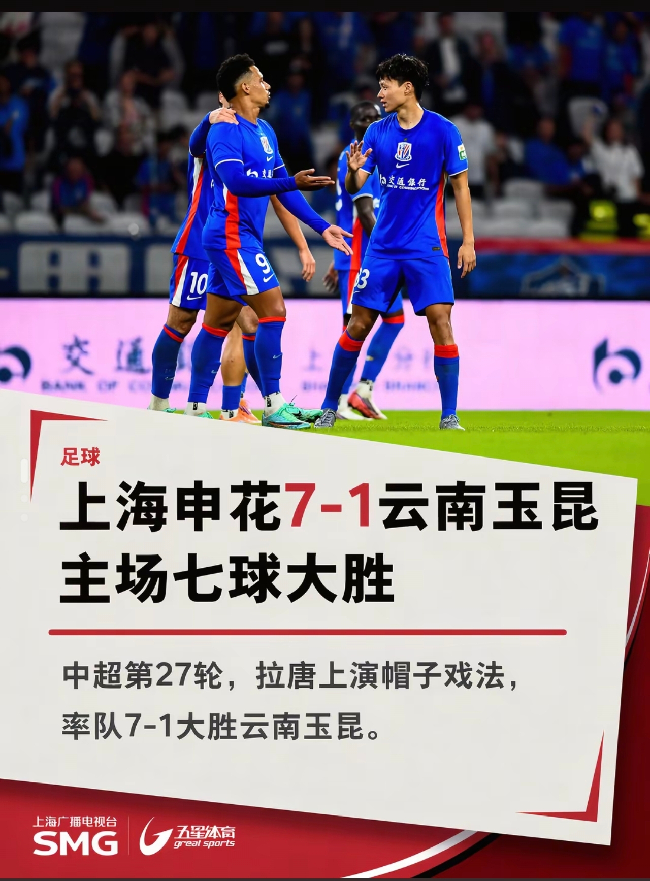 中超第27轮上演大比分！上海申花主场7-1狂胜云南玉昆！
北京时间10月10日19:35，上海体育场，申花坐镇主场迎战云南玉昆。
上半场比赛有来有回：拉唐先拔头筹，克莱伯头球扳平，谢鹏飞破门，申花2-1暂时领先。
下半场申花火力全开，进攻彻底打疯！拉唐上演帽子戏法，特谢拉送出助攻帽子戏法，金顺凯、汪