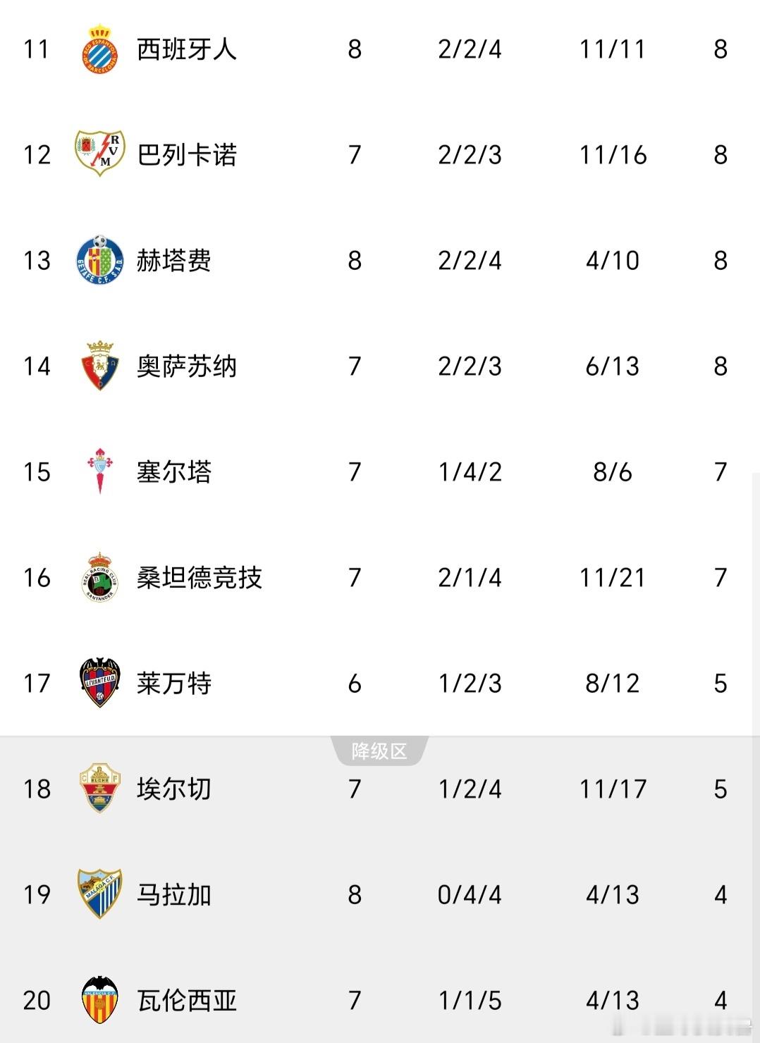西甲积分榜：8连胜！巴萨3-0大胜赫塔费强势领跑，皇马小胜升第3，瓦伦西亚垫底！

西甲第8轮多场对决战罢，完整赛果出炉✅
马拉加1-1西班牙人；巴列卡诺0-0毕尔巴鄂竞技（比赛中断）；阿拉维斯1-2马德里竞技；巴塞罗那3-0赫塔费；皇家马德里1-0比利亚雷亚尔。
 
积分榜：巴萨8战全胜积24分领跑，马竞19 ​