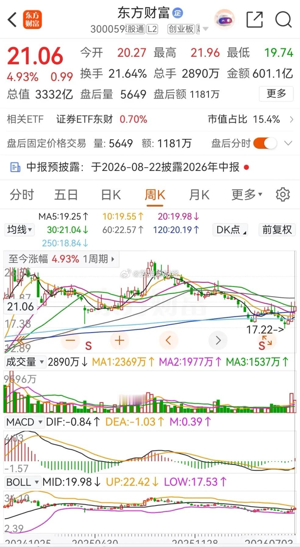 东方财富本周冲高回落，周线连续三周收阳，本周的涨幅是4.93%，而在2...