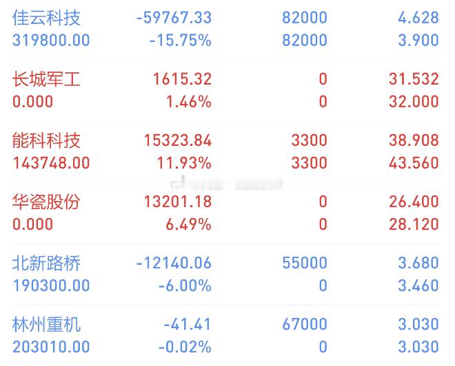 【今日复盘】买入：林州重机（今日盘前大牛强势10CM上板）买入：北新路桥（今日盘前大牛一度10CM上板）持有：能科科技（今日强势10CM，减三分之一）持有：佳云科技（不动）卖出：华瓷股份---吃下+6%卖出：长城军工---不及预期清了主力今日教科书级控盘，先砸后拉，手法凌厉！早盘恐慌杀跌，多少人心态崩塌；午后暴力反攻，长阳拔地而起，一念地狱一念天堂。这根阳线爆发力十足，后续若在阳线区间震荡换手消化，依然藏着绝佳的布局窗口，看懂资金意图，方能穿越震荡！特别声明：本内容为个人实盘记录，不构成投资建议，更不鼓励跟买！股市有风险，投资请理性。$林州重机 sz002535$ $北新路桥 sz002307$  $能科科技 sh603859$ $佳云科技 sz300242$