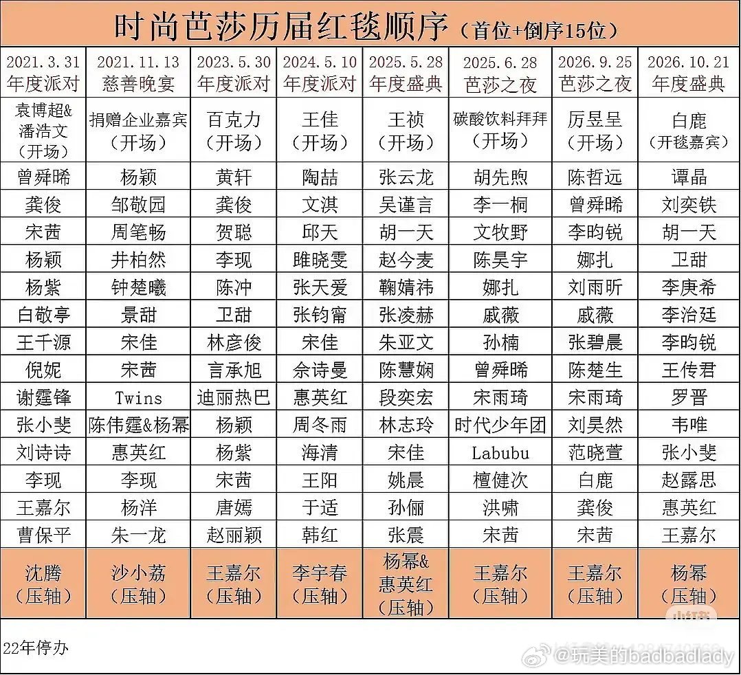 时尚芭莎历届红毯顺序汇总

白鹿首个开毯艺人，杨幂多次压轴最后出场 ​