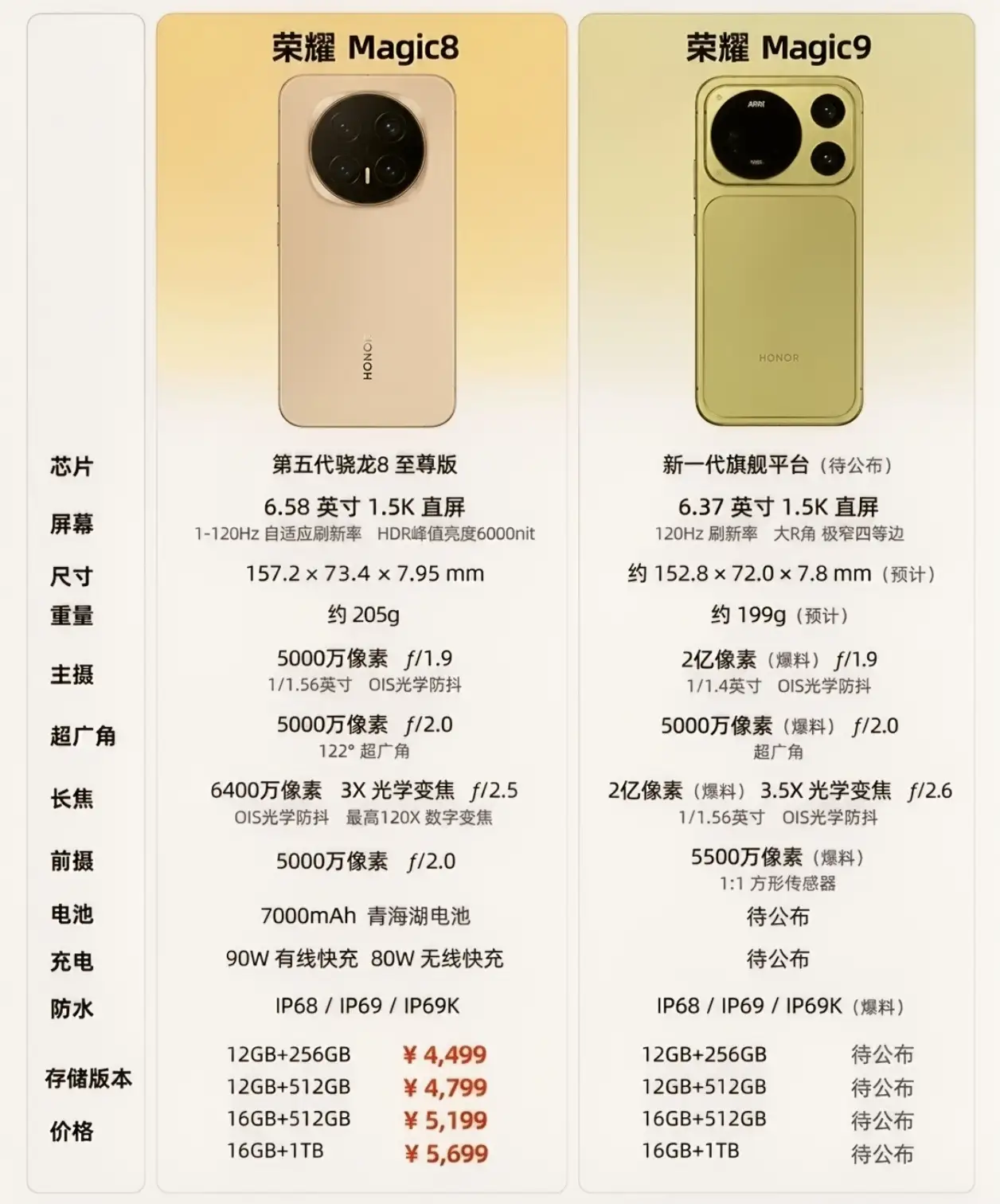 荣耀Magic8对比Magic9，升级点一目了然📊
新一代Magic9机身更小更轻，预计只有199g，手感会更好。
影像提升很明显，主摄、潜望长焦升级到2亿像素，拍照远景能力大涨，前置也升级5500万方形传感器，自拍效果提升。
屏幕收窄四边边框，屏占比更高。
Magic8目前价格已经很香，4499起