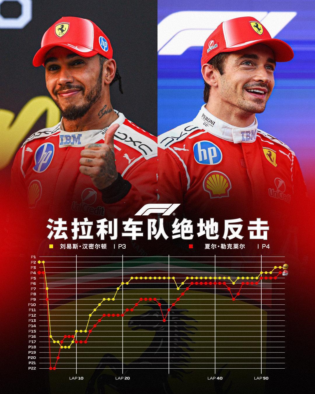 法拉利双车一路北伐👊🏻

雪邦开局陷入低谷，刘易斯与夏尔奋力追赶📈

#F1[超话]# #2026F1巴林大奖赛雪邦站# ​