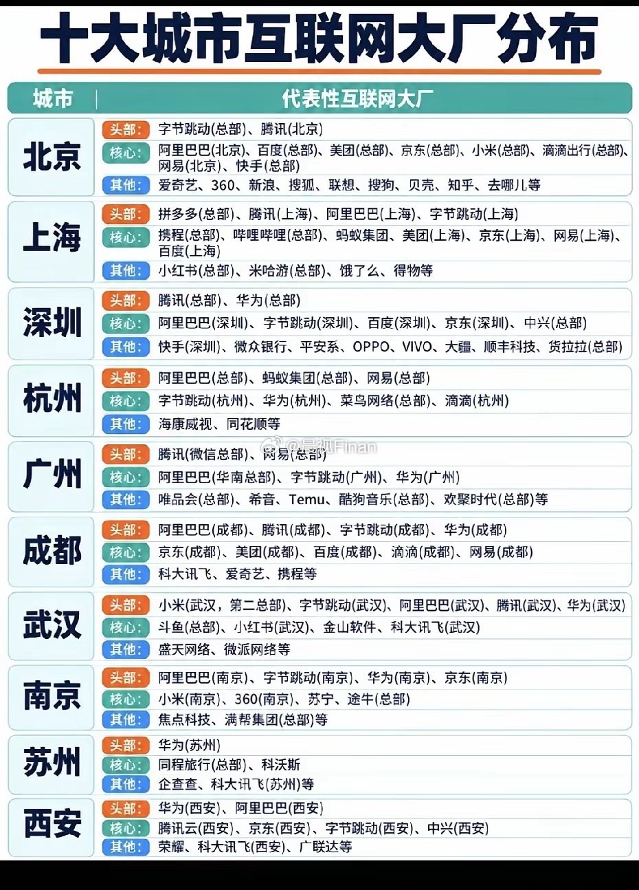 看互联网大厂的分布能看出很明显规律：北京是互联网总部大本营；上海小红书、B站都在这；深圳强在硬件加互联网，华为、腾讯扎根于此；杭州阿里系撑起一片天。 ​
