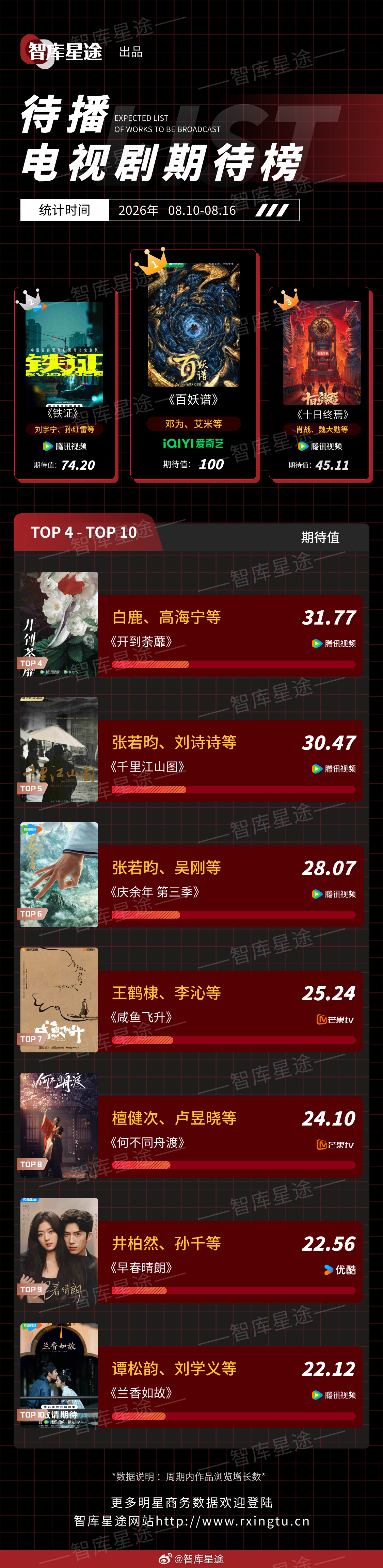 #智库星途# 2026年08月10日-2026年08月16日待播电视剧期待榜
1、《百妖谱》主演：邓为、艾米等
2、《铁证》主演：刘宇宁、孙红雷等
3、《十日终焉》主演：肖战、魏大勋等
4、《开到荼蘼》主演：白鹿、高海宁等
5、《千里江山图》主演：张若昀、刘诗诗等
6、《庆余年 第三季》主演：张若昀、吴刚等
7、 ​