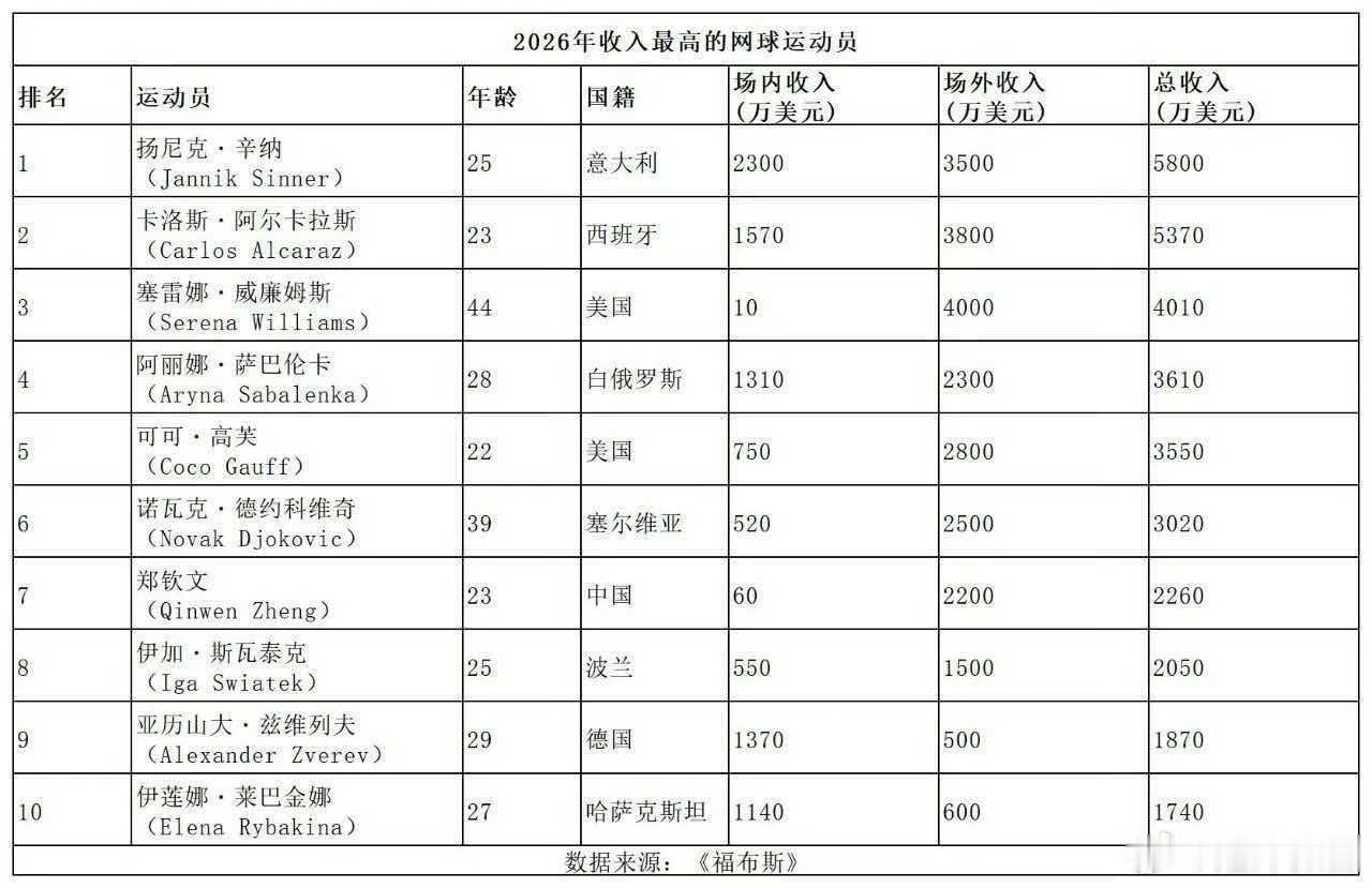 #2026福布斯网球收入榜前十#辛纳以5800万美元首度登顶，中国选手郑钦文以2260万美元（约1.5亿人民币）位列第七，成为前十中唯一的中国面孔，而前十榜单中女性球员人数（6人）也历史上首次超过男性（4人）#郑钦文福布斯收入排名# ​