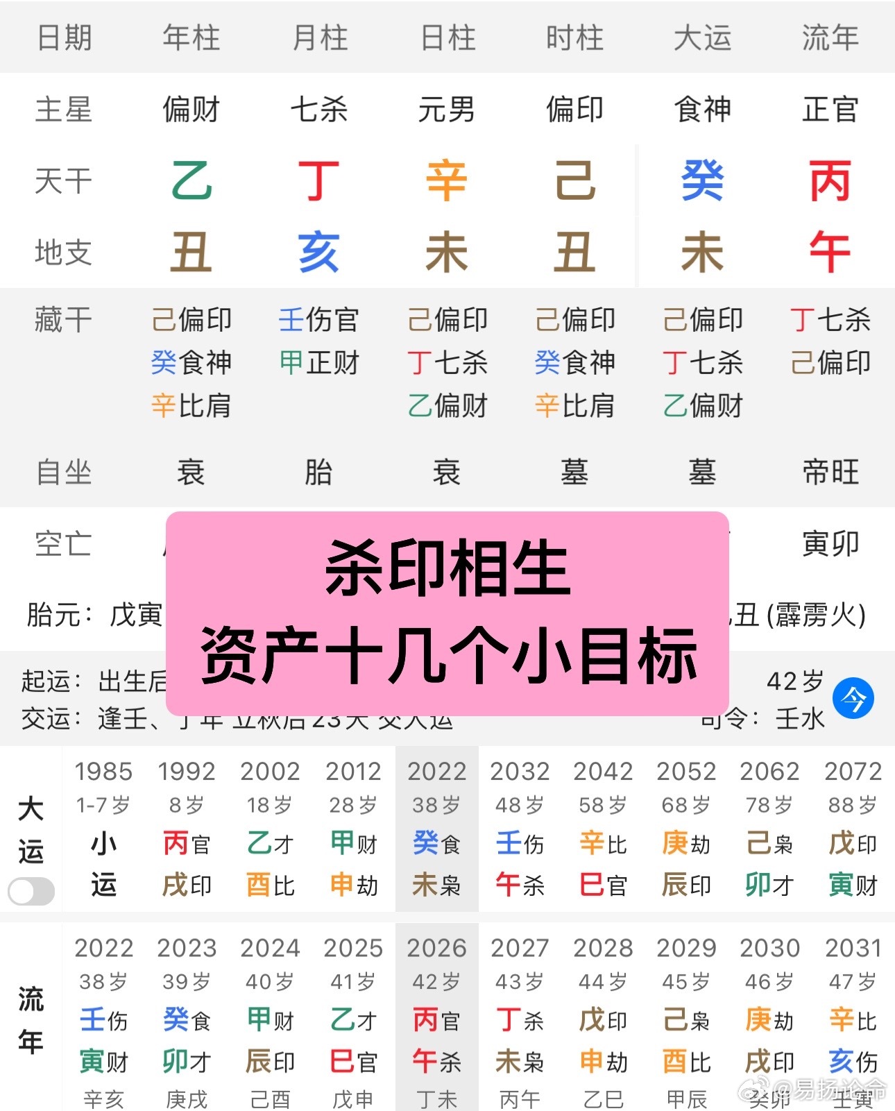 八字案例分析:杀印相生，资产十几个小目标乾造:乙丑 丁亥 辛未 己丑，这个命局丁火七杀局，己土偏印透干且通根有力，天干财生杀，杀生印，循环相生，杀印相生局成立，层次极高，原局注定是富命。命主出生浙江，初中文凭，是个大老板，目前资产已经十几个亿，只是父亲已经去世十多年了，乙木偏财为父，原局土多木折，木受伤严重入了未墓库之中星座八字专批算命博主占卜陪玩超话