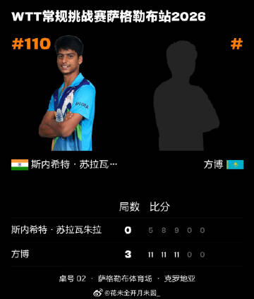 方博3-0斯内希特·苏拉瓦朱拉<br />可以啊方总<span cla...