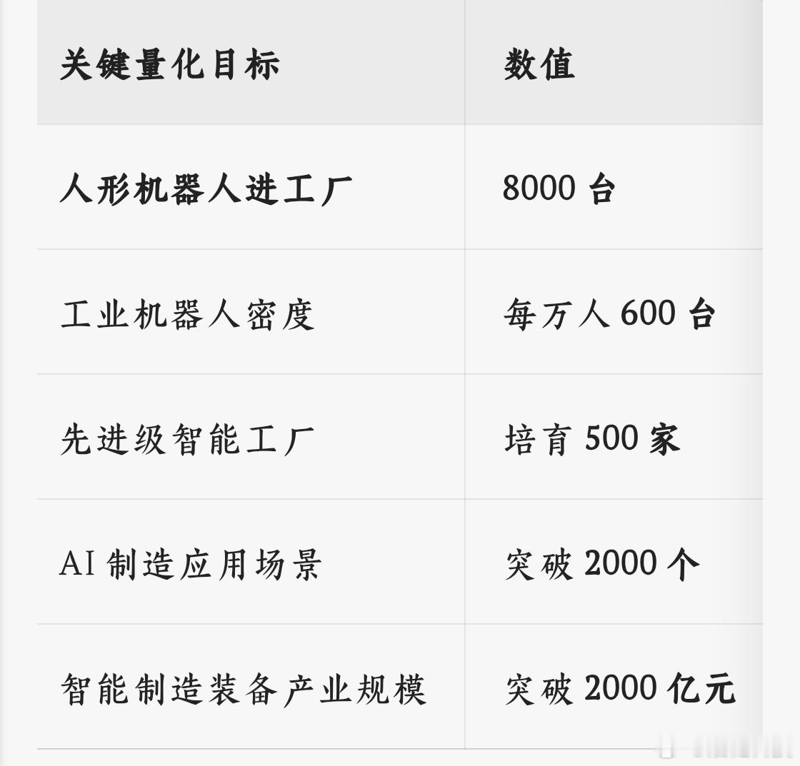 上海工博会宣布启动"新一代智能制造行动"（四大工程、19 项任务），目标直指 2028 年：
信号意义：具身智能被纳入地方产业考核指标——从"鼓励研发"变成"量化部署"，这是需求侧的强催化。
更值得看的是落地案例（从"演示"到"真干活"）
节卡机器人：Kargo50 轮式人形机器人已在全球头部汽车零部件企业批 ​