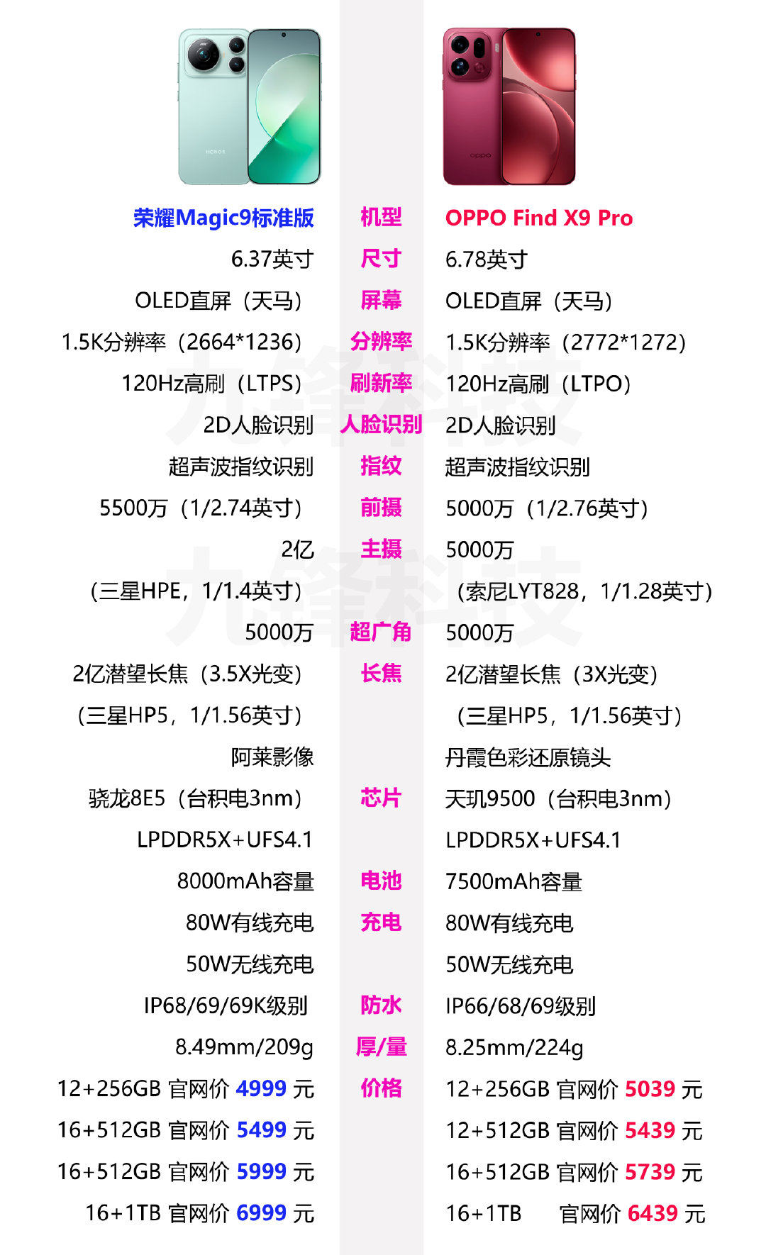 荣耀Magic9标准版和OPP Find X9 Pro的相关参数和价格对比，两款都是主打影像拍摄的旗舰手机，你会选择哪一款呢？ ​
