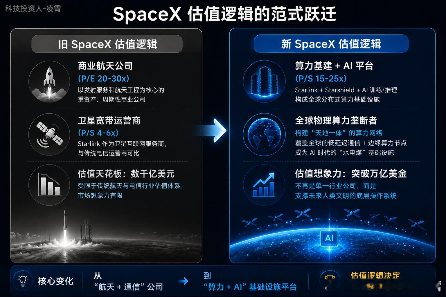 SpaceX真正的大反转，不是火箭上天，而是它准备靠算力赚钱。刚把财报又翻了一遍：二季度AI收入25.61亿美元，已经是航天收入的2.7倍；但AI资本开支高达158.28亿美元。

英伟达6月底持有价值209.76亿美元的SpaceX股票，SpaceX却从225.64美元高点跌到134美元，回撤约41%。马斯克说9月AI收入要超过火箭和星 ​