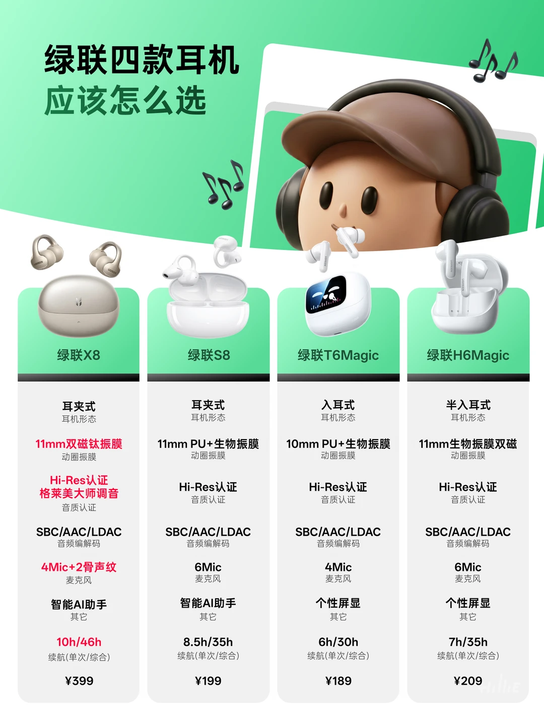 绿联蓝牙耳机热门款怎么选？一篇说清！