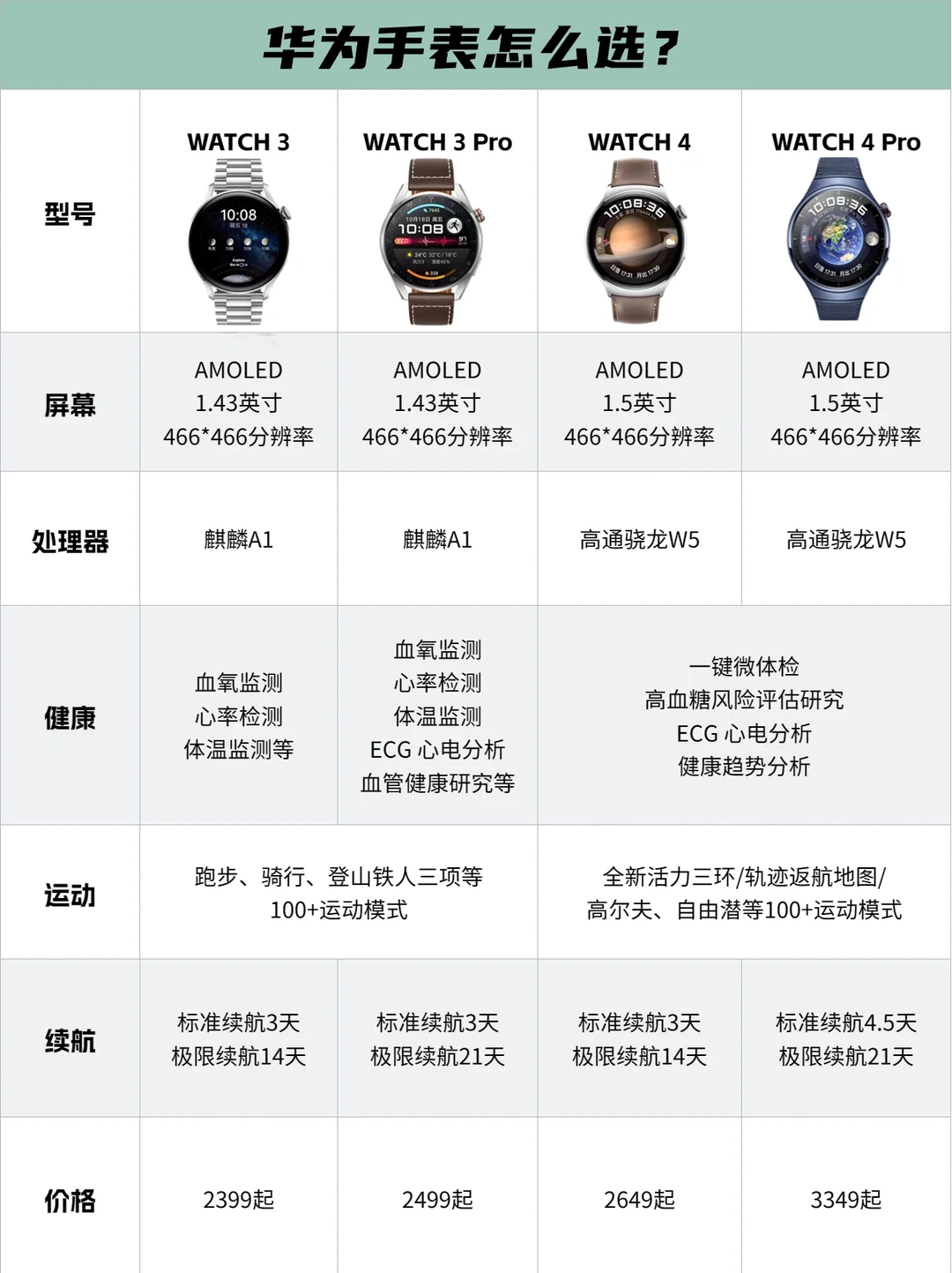 2023年华为手表Watch推荐，看完这篇就够了