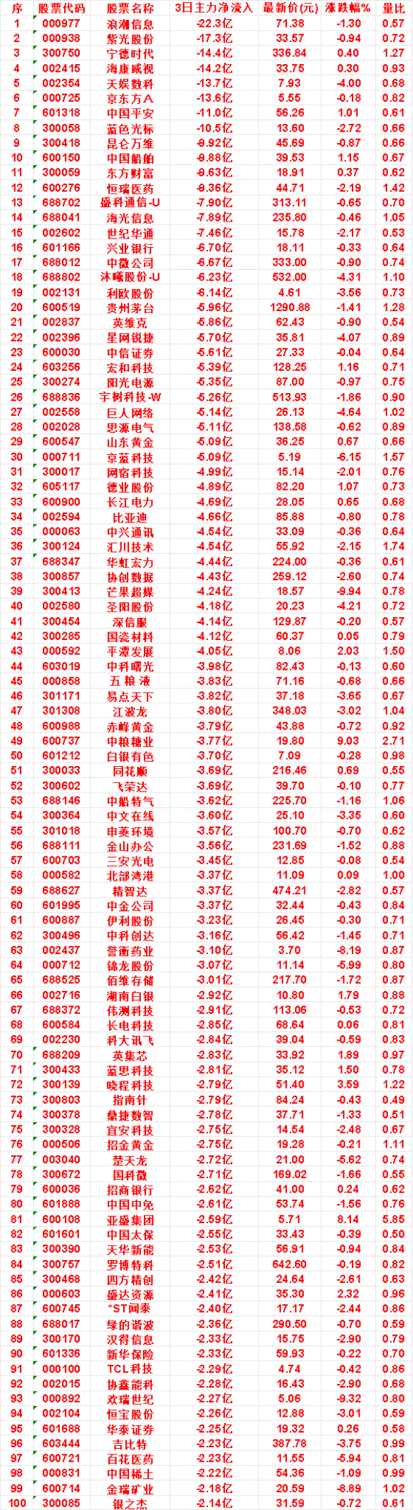 9月10日，前3天主力流出的名单

网宿科技：3日净流入 -4.99亿，涨跌幅 -2.01%，量比 0.76
德业股份：3日净流入 -4.89亿，涨跌幅 1.07%，量比 0.73
长江电力：3日净流入 -4.69亿，涨跌幅 0.65%，量比 0.68
比亚迪：3日净流入 -4.66亿，涨跌幅 -0.80%，量比 0.78
中兴通讯：3日净流入 -4.54亿，涨跌幅 -0 ​