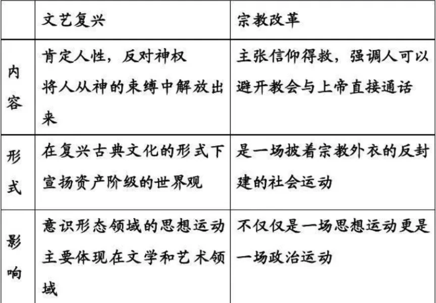 文艺复兴和宗教改革的联系