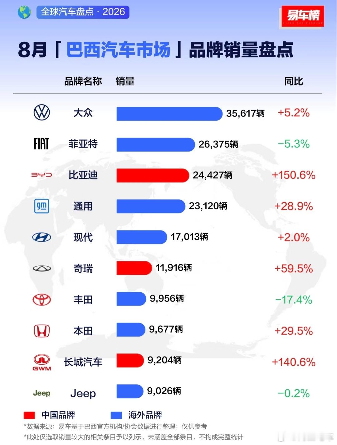 八月份巴西汽车品牌销量，大众拿下第一名，菲亚特拿下第二名，比亚迪拿下第三名，增长了150%，这是真的狠，按照这样的增速，拿下第一名不是问题啊！
1. 大众：35617辆
​
2. 菲亚特：26375辆
​
3. 比亚迪：24427辆
​
4. 通用：23120辆
​
5. 现代：17013辆
​
6. 奇瑞：11916辆
​
7. 丰田：9956辆
 ​