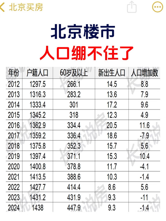 北京楼市，人口绷不住了！