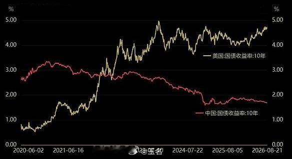 除了没真正加息，美联储已经实质转鹰派，使得美联储9月加息的概率突然增加，#一觉醒来金价快速下跌#。
这源于美联储主席凯文·沃什警告称，美国通胀并没有出现有意义的放缓。美联储将把通胀拉回2%的目标水平，这一目标是明确且固定的。
2026年以来，美债利率不断走高，可中债利率则下跌；中美利差又有扩 ​