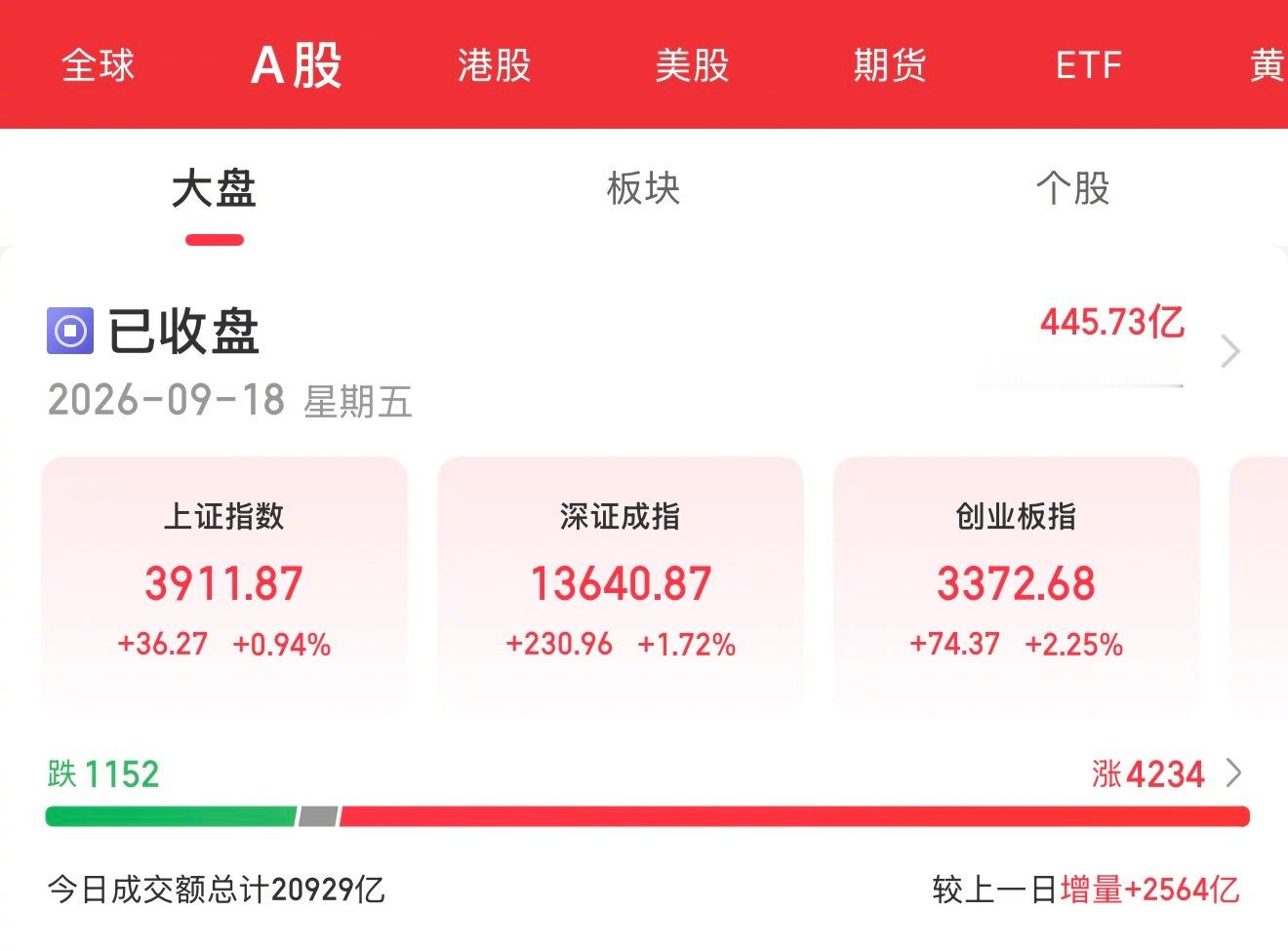 【#A股近80只股票涨停##液冷概念股直线涨停#】9月18日，A股三大指数集体走强，截至收盘，沪指涨0.94%，深证成指涨1.72%，创业板指涨2.25%。A股市场成交额接近2.1万亿元，上涨股票数量超过4200只，近80只股票涨停。
盘面上，热点快速轮动，半导体、芯片产业链表现强势，存储芯片概念活跃，普冉股份涨超1 ​