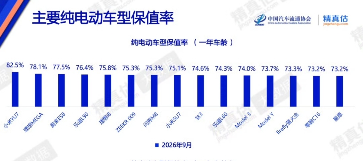 中国汽车流通协会数据:九月份纯电车型保值率排名:小米YU7拿下第一名。
1.小米YU7：82.5%
2.理想MEGA：78.1%
3.蔚来ES8：77.5%
4.乐道L90：76.4%
5.理想i8：75.8%
6.极氪009：75.3%
7.问界M8：75.3%
8.小米SU7：75.1%
9.钛3：74.6%
10.乐道L60：74.3%
11.Model 3：74.0%
12.Model Y：73.7%
13.firefly萤 ​