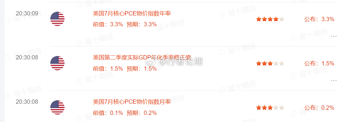 美联储最青睐通胀指标出炉，PCE连续两月持平
美国PCE物价指数已经公布，这是美联储最青睐的通胀指标。PCE通胀年率为3.7%，与6月份持平。剔除波动较大的食品和能源类别后，核心PCE通胀年率为3.3%，同样与6月份持平。由于该报告采用了此前已经公布的其他通胀数据，因此PCE数据通常会与投资者的预期非常接 ​