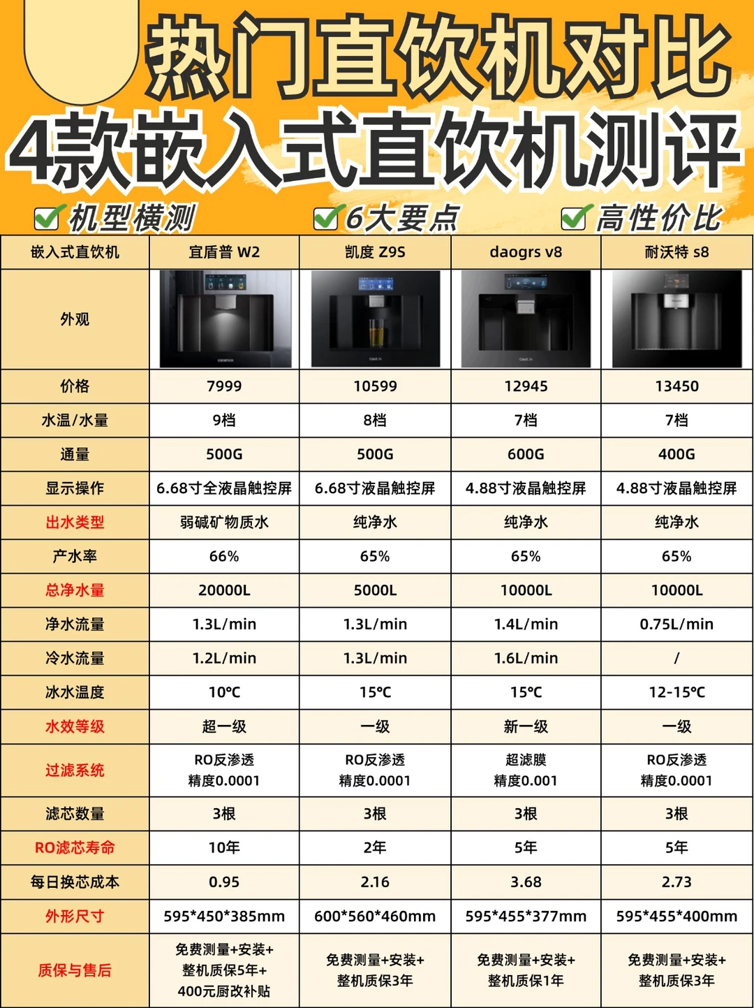 买错等于白买，嵌入式直饮机全方位测评🔥