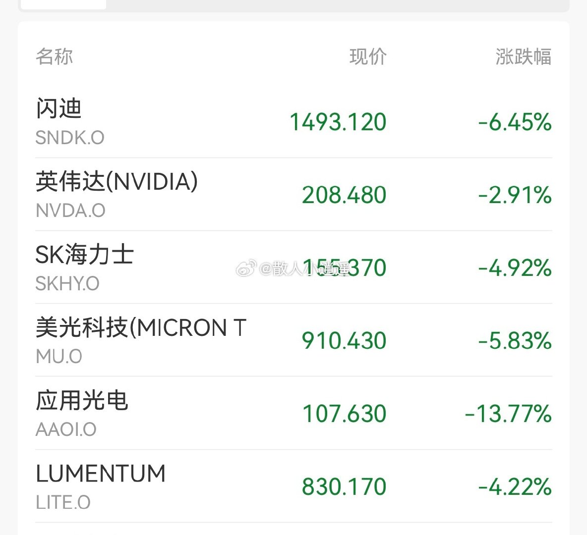 #美存储板块大跌#隔夜纳指跌0.76%，存储和光通信板块下挫！闪迪跌6.45%，美光跌5.83%，SK海力士跌4.92%；应用光电跌13.77%，Lumentum跌4.22%！
今天大a科技相关产业链又要承压了？？昨天大a先调整，今天有实力先修复吗[doge] ​