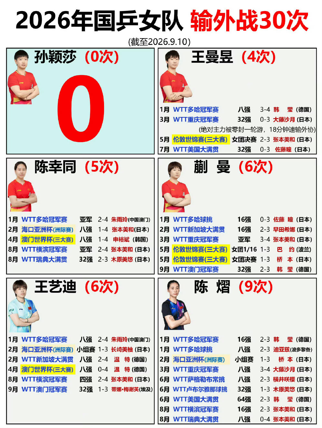 #国乒女单冠军赛颗粒无收#马导如今女队的形势，你怎么看？还想要女单冠吗？ ​