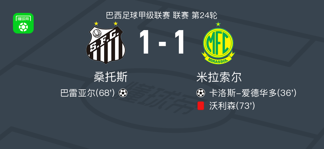 今晨巴甲比赛：桑托斯1-1米拉索尔，卡洛斯-爱德华多打破僵局，巴雷亚尔扳平比分。
         内马尔首发出场，送出助攻：第68分钟内马尔传球，巴雷亚尔破门扳平比分 。
         桑托斯主场未取胜，有点遗憾。
          桑托斯 在保级路上加油向前冲吧！