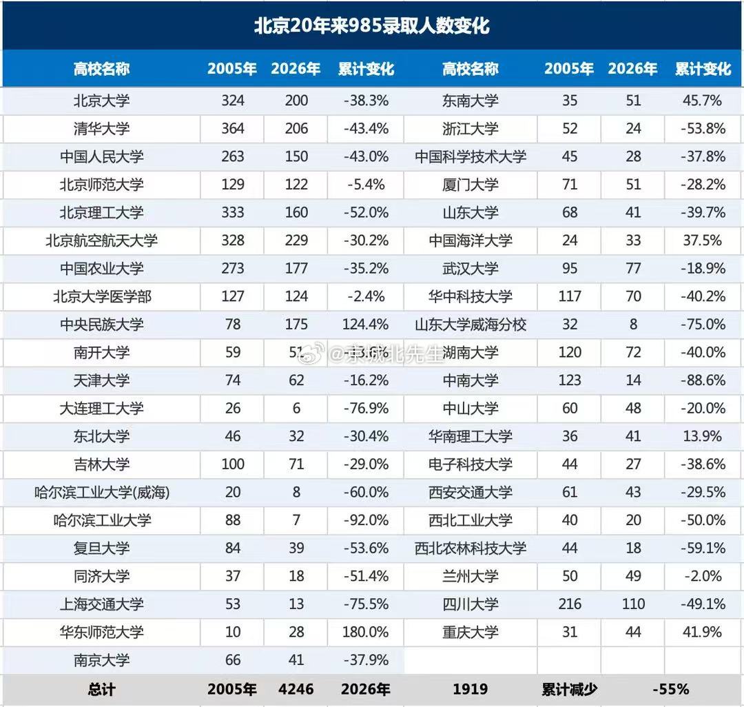 这才应该是北京学区房贬值的秘密。​没有人买天价学区房，只为了孩子考个“双非”吧，那些嘴上说不在乎的，更不用信。 ​​​