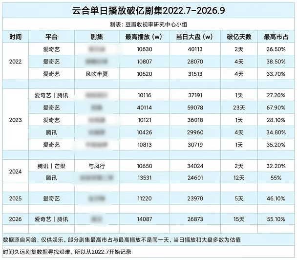 日播放量破亿剧集，赵丽颖唯一占两部女演员
