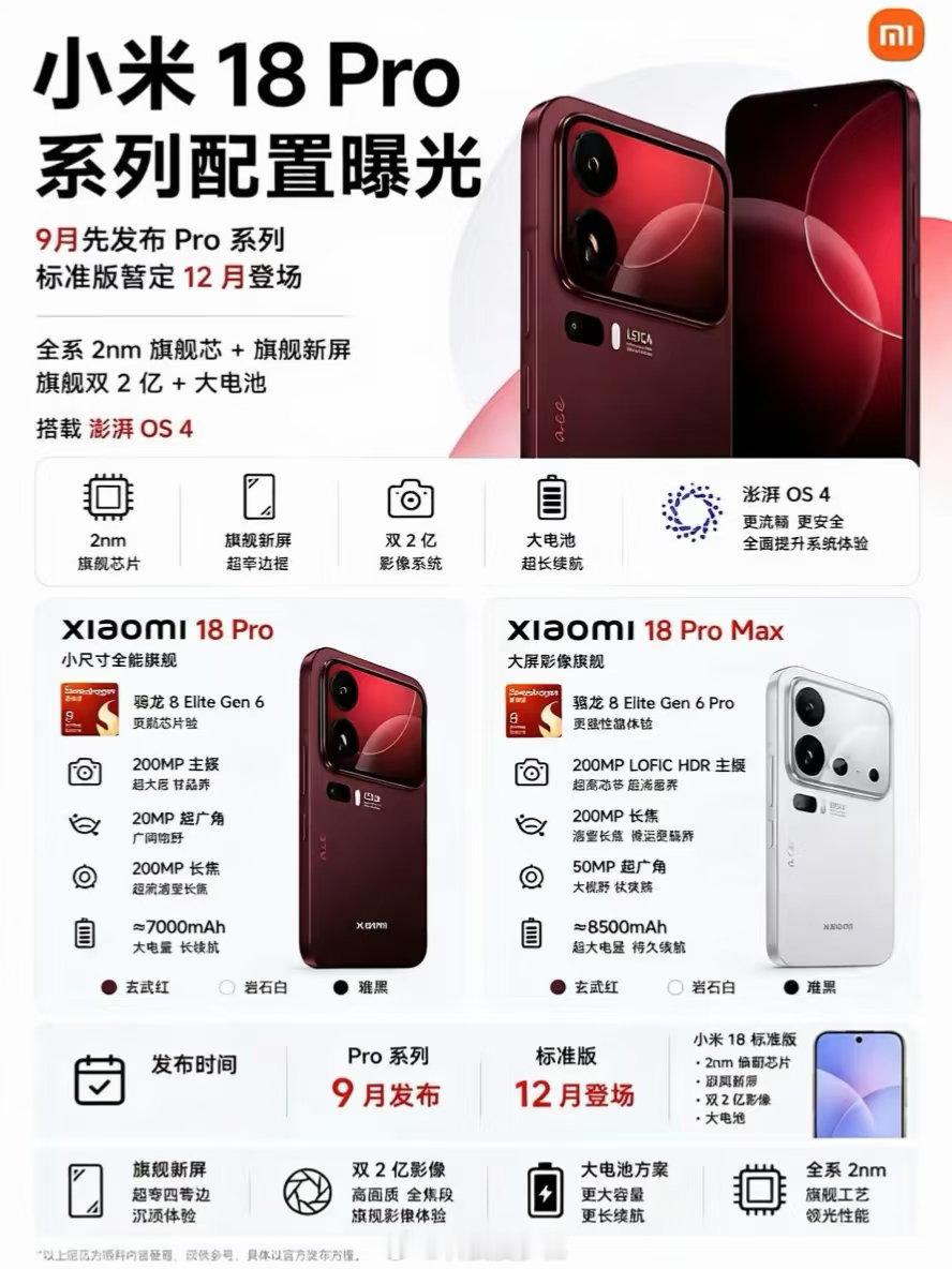 #曝小米18Pro通过认证#3C备案落地，小米18 Pro的发布节奏越来越近。100W快充、UWB超宽带这些规格得到确认，传闻的2nm旗舰芯片、双2亿影像也有了备案佐证。小直屏大电池这套组合，依旧抓住旗舰用户的痛点。9 月打算换安卓旗舰的可以蹲一波。 ​
