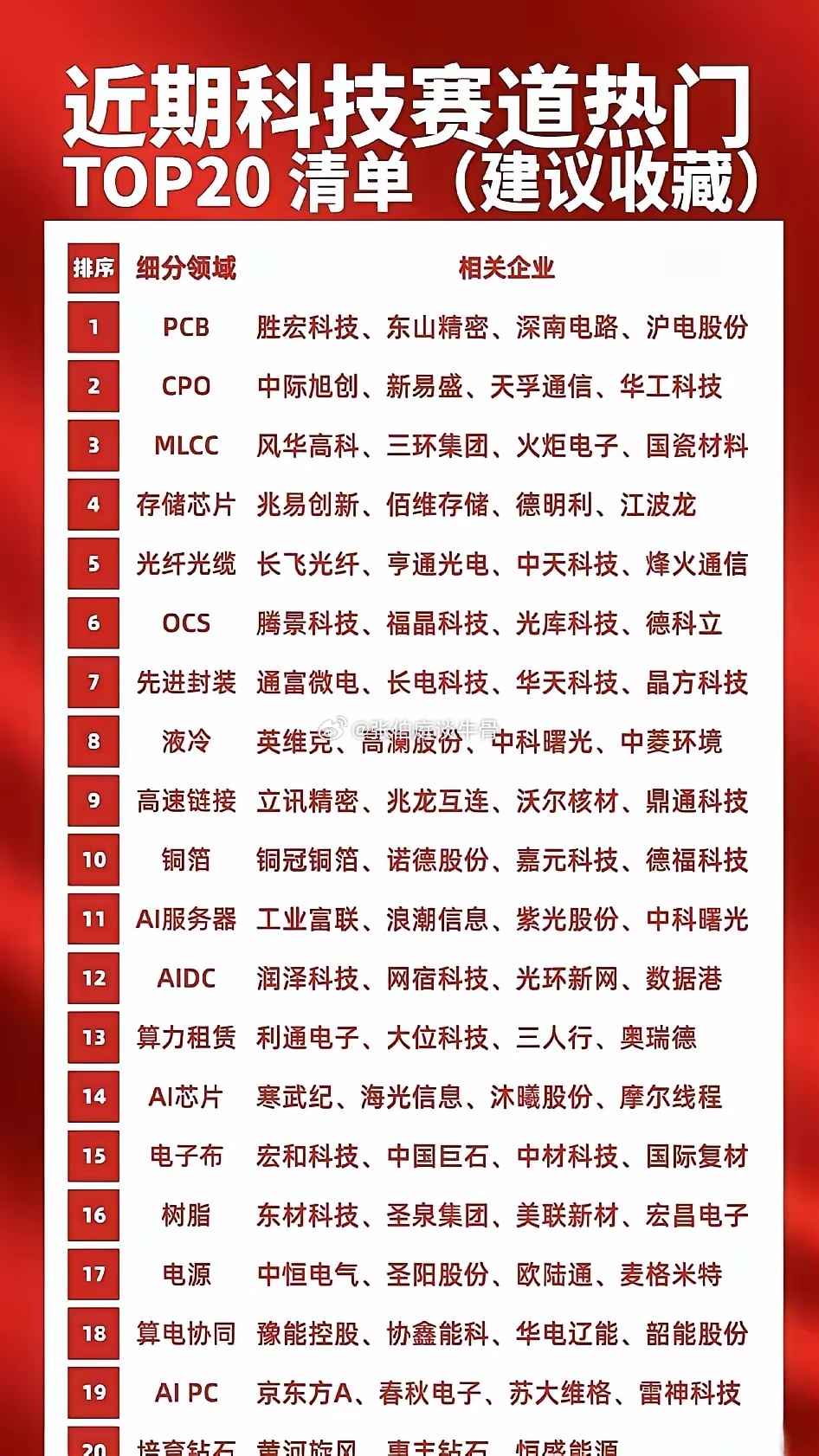 科技赛道细分梳理当下科技主线细分方向清晰，榜单梳理二十个高景气赛道，覆...