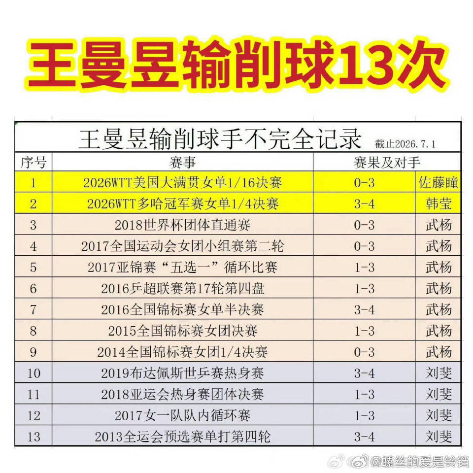 #孙颖莎与顶尖削球手交手无败绩#  怎么总有人不拉宇宙大赛刘斐啊  谁团体赛避战削球啊 ​