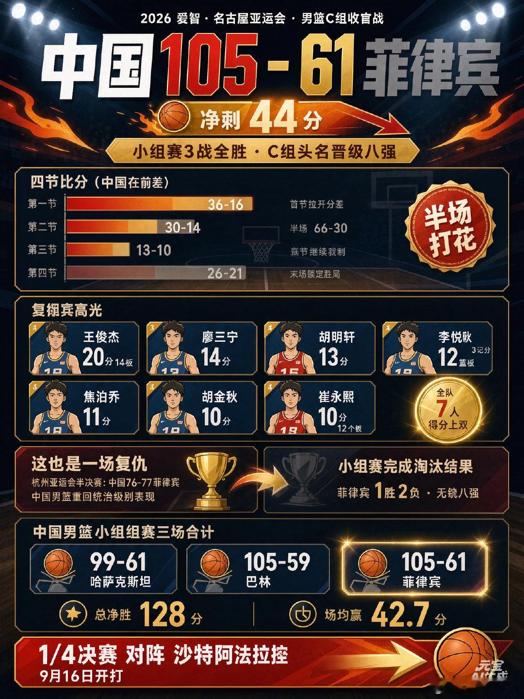 亚运会男篮小组赛，中国狂胜菲律宾！
#中国男篮[超话]# ​