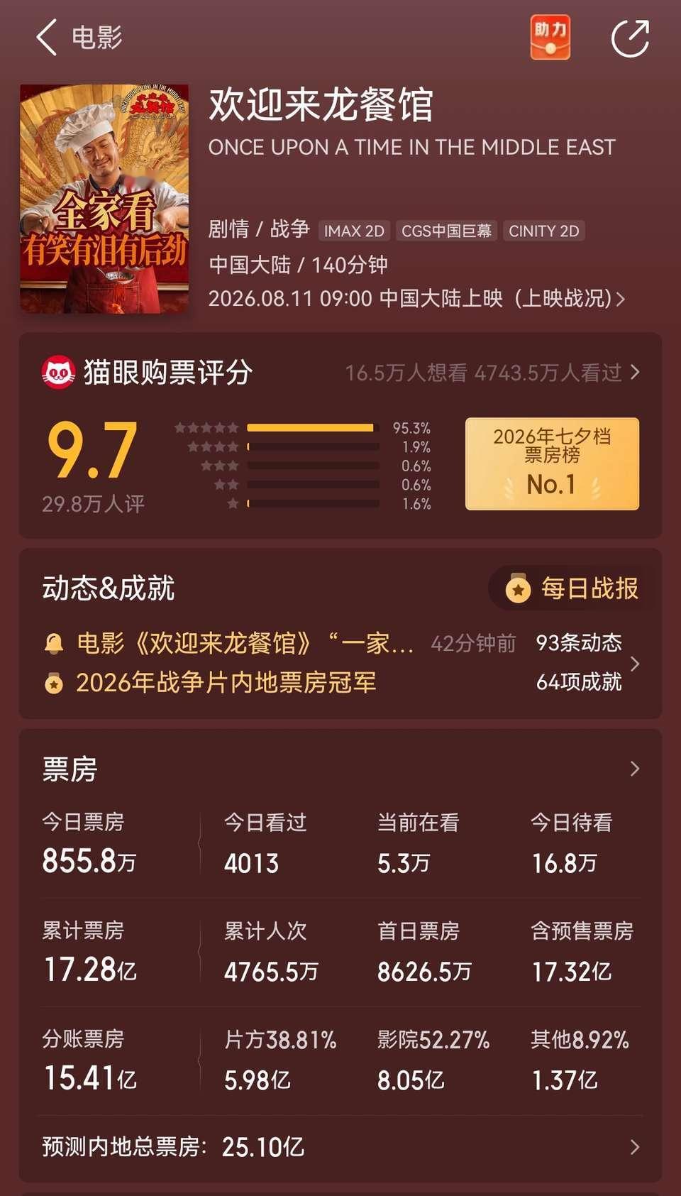 上映17天票房17亿，预测落点25亿，欢迎来龙餐馆能否超过功夫女足？ ​
