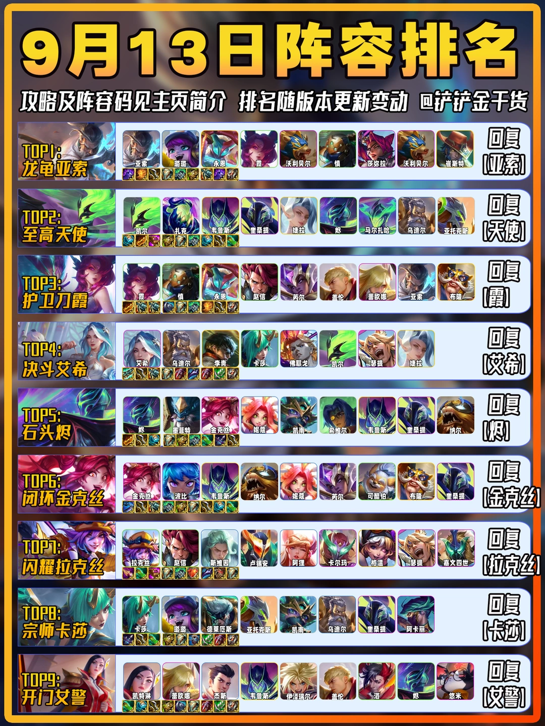 龙龟亚索登顶！9月13日金铲铲上分阵容排行！