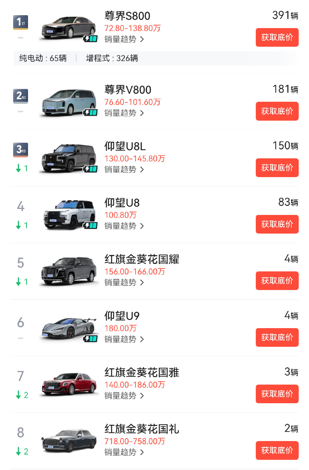 超豪华整体排行这块

看尊界V800这个月的表现[馋嘴] ​